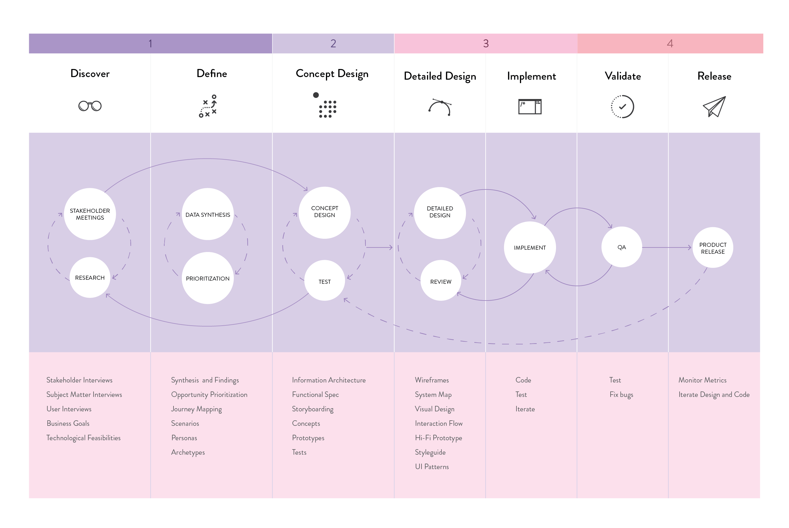 UX process for working with researchers, designers, developers, and product managers